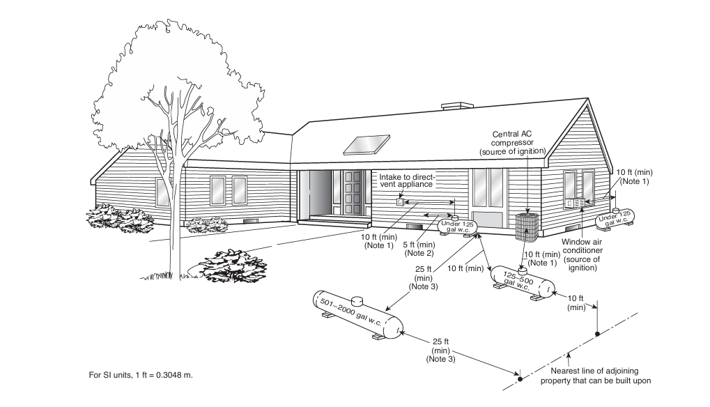 Above-ground propane tank clearance distances diagram