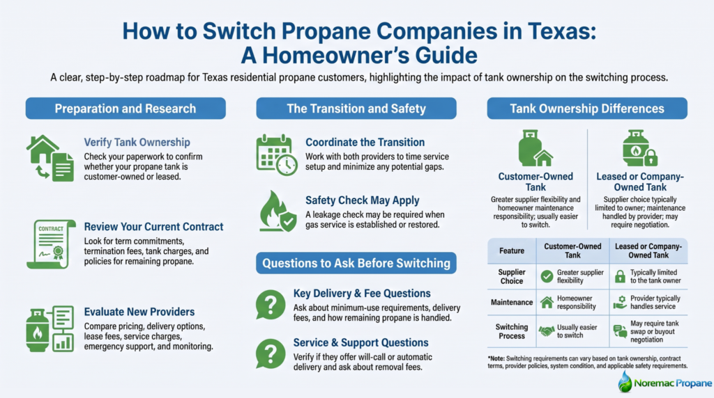 Infographic explaining how Texas homeowners can switch propane companies, including tank ownership, provider comparison, transition planning, safety checks, and leased versus customer-owned tanks.