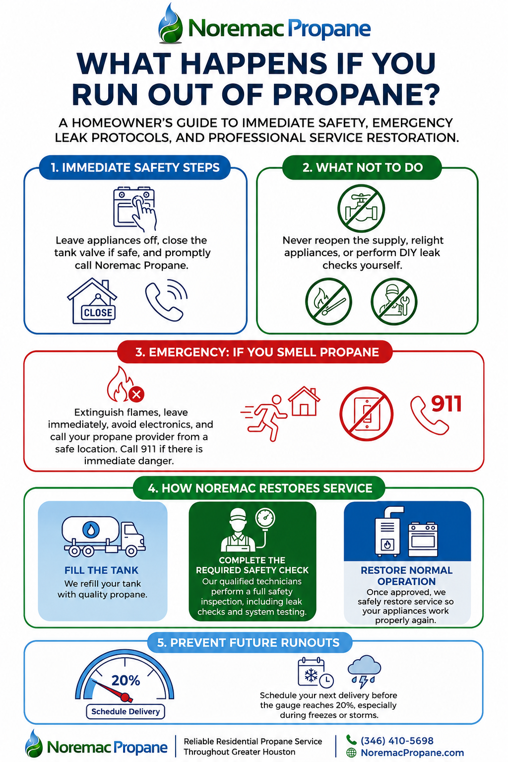 Infographic explaining what happens if you run out of propane, including immediate safety steps, emergency leak guidance, Noremac Propane’s service restoration process, and how to prevent future runouts.